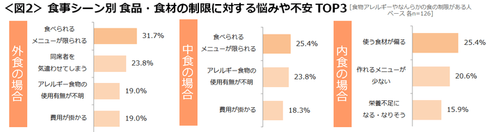 図2_食事シーン別 食品・食材の制限に対する悩みや不安TOP3