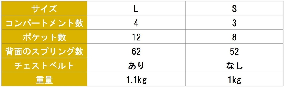 LとSの比較