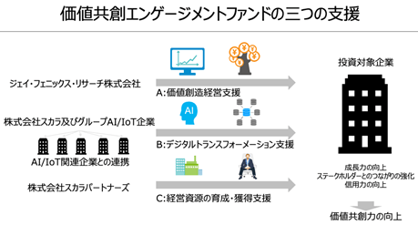 価値共創エンゲージメントファンドの三つの支援