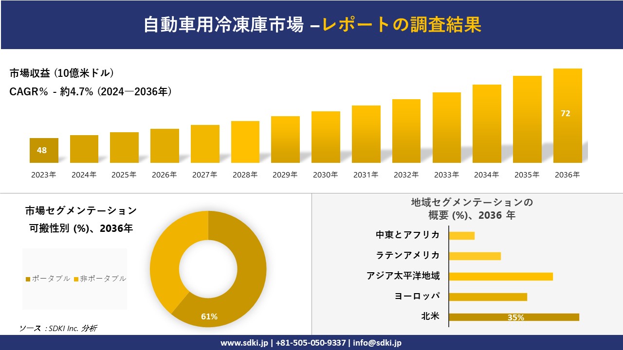 自動車用冷凍庫市場の発展、傾向、需要、成長分析および予測2024ー2036年