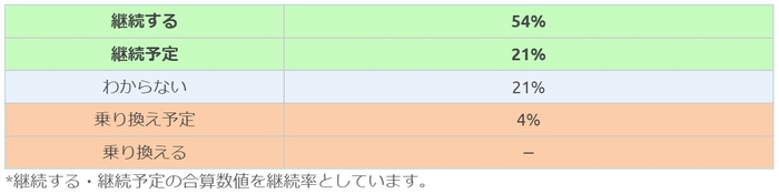 あいおいニッセイ同和回答者の継続意向