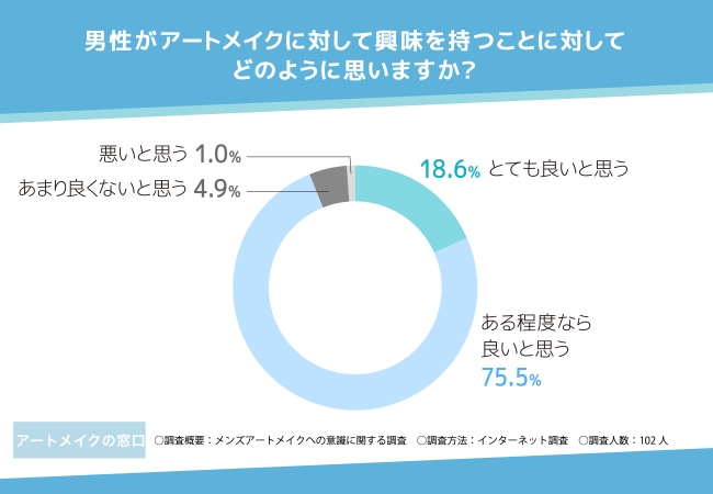 メンズアートメイクの調査結果5