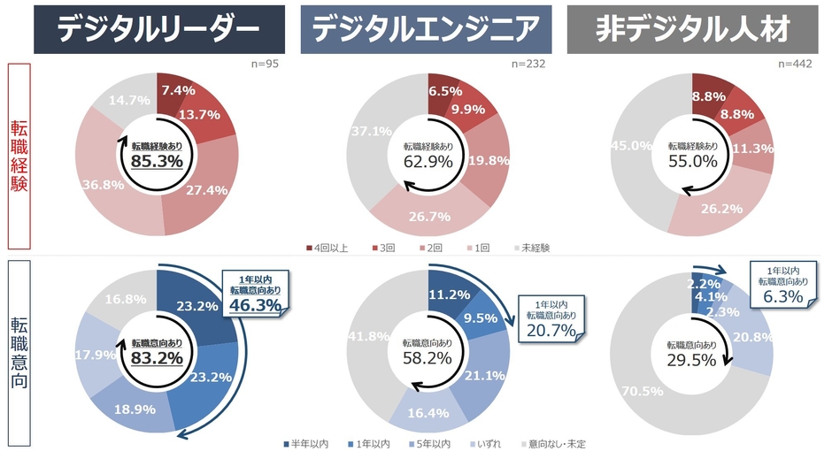 図5:デジタルリーダーの転職流動性