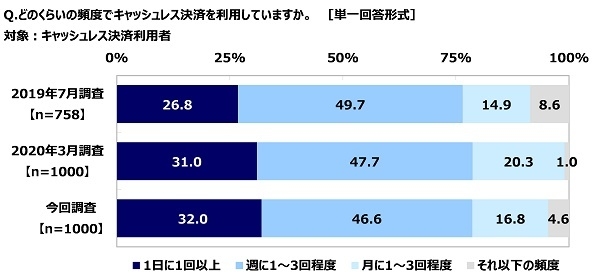 どのくらいの頻度でキャッシュレス決済を利用しているか