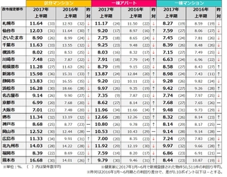 政令指定都市別　2017年上半期　不動産投資利回り 「川崎市」「福岡市」「京都市」で利回り6％台を記録