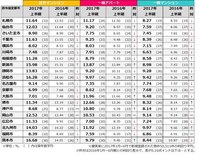 【健美家】政令指定都市　2017年上半期　投資利回り比較