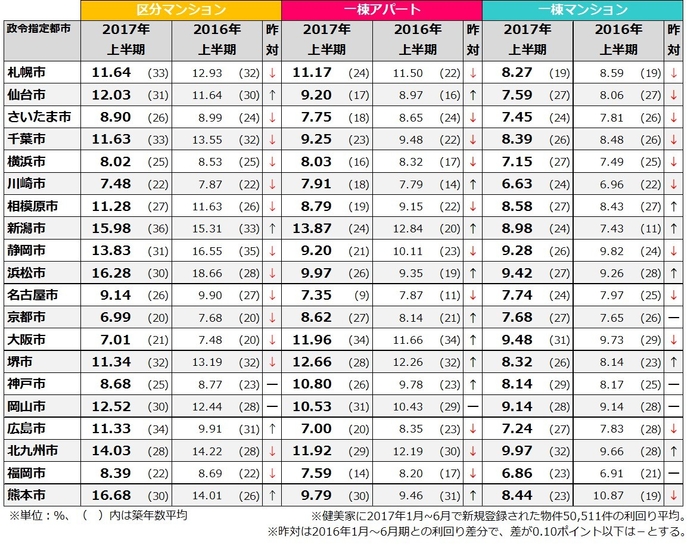 【健美家】政令指定都市　2017年上半期　投資利回り比較