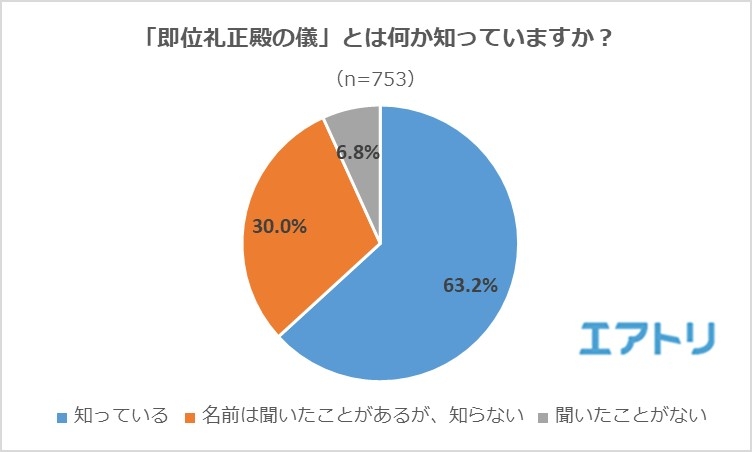 「即位礼正殿の儀」とは何か知っていますか?