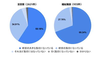 厚生労働省に医療福祉業界の経営悪化問題の解決策を要望　 全国の医療機関・福祉施設に採用費に関する調査を実施