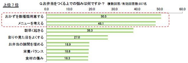 Q.お弁当を作る上での悩みは何ですか?