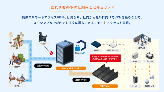 だれリモ VPNの仕組み図