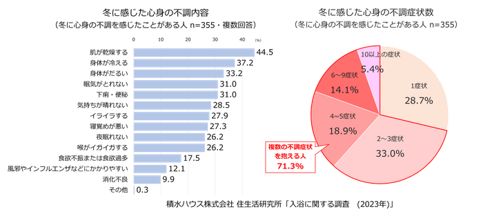 積水ハウス株式会社 住生活研究所「入浴に関する調査(2023年)」