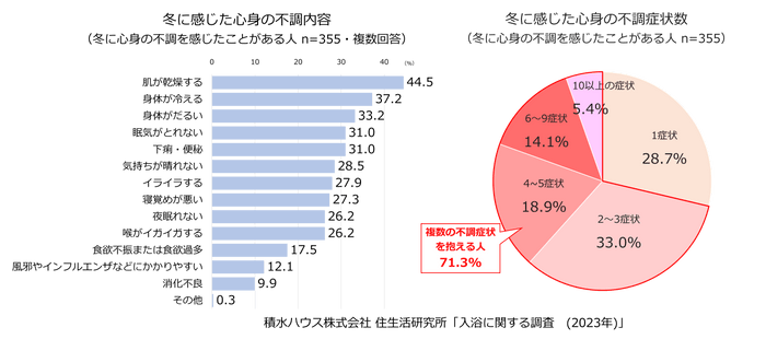 積水ハウス株式会社 住生活研究所「入浴に関する調査（2023年）」