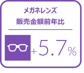 メガネレンズ全体の4－6月販売枚数前年比は2.9%増と継続してプラス成長 -2024年4‐6月のメガネレンズ・コンタクトレンズケア用品販売速報-