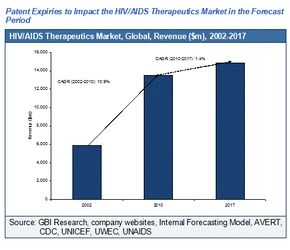 HIV/AIDS治療薬市場 - 特許期間の終了と後発薬の参入により緩やかな成長へ