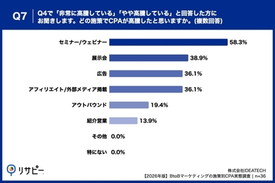 Q7. Q4で「非常に高騰している」「やや高騰している」と回答した方にお聞きします。どの施策でCPAが高騰したと思いますか。(複数回答)