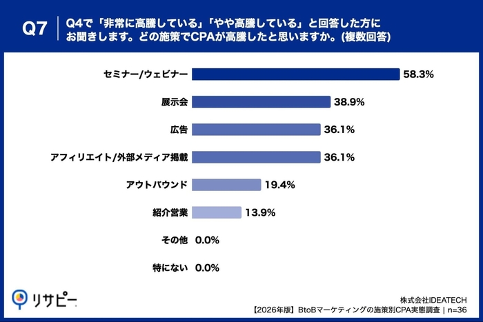 Q7. Q4で「非常に高騰している」「やや高騰している」と回答した方にお聞きします。どの施策でCPAが高騰したと思いますか。（複数回答）