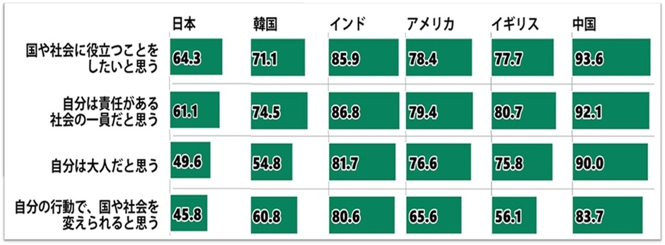 18歳の意識 国際比較