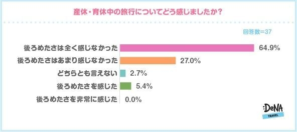 【図7】産休・育休中の旅行についてどう感じましたか？