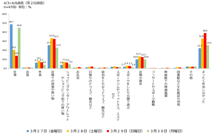 4.3/27～3/30の外出（全国）