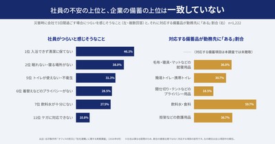 社員の不安の上位と、企業の備蓄の上位は一致していない