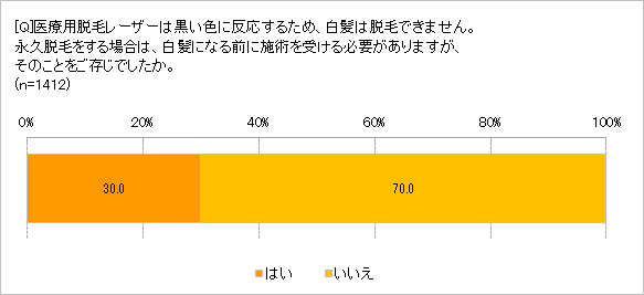 永久脱毛は白髪になる前に