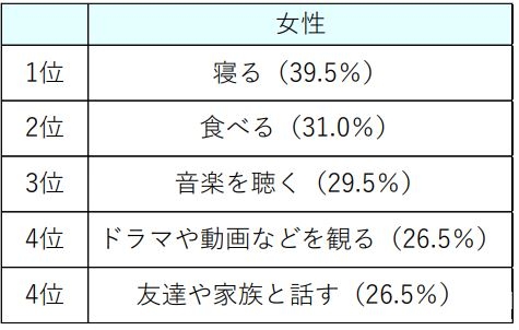 ストレス発散法で効果があったものは何か（女性）