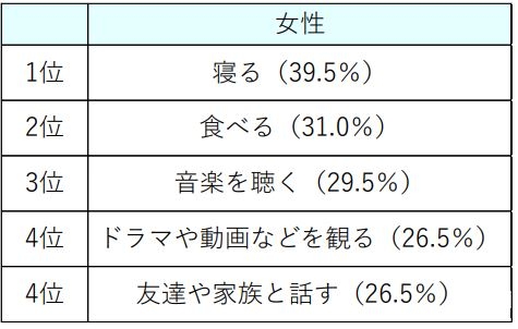 ストレス発散法で効果があったものは何か（女性）