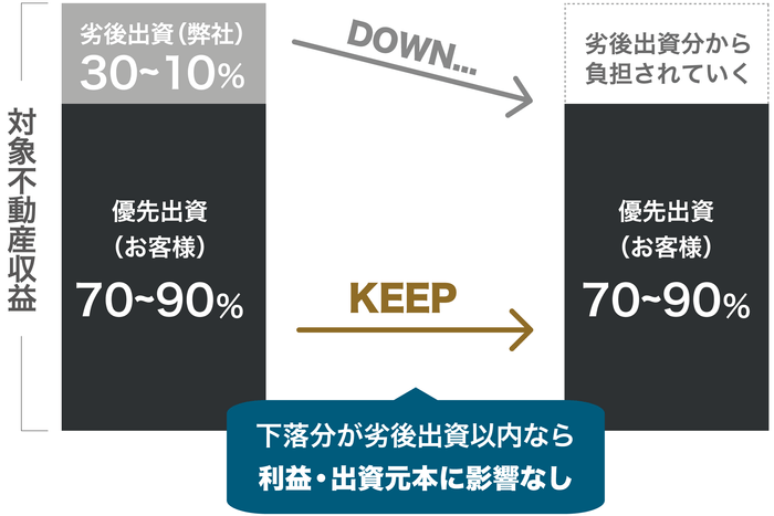 優先劣後システム