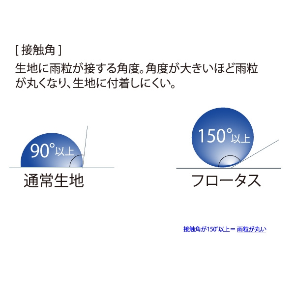 フロータス撥水構造