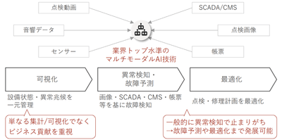 発電設備の予兆保全ソリューション