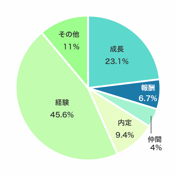 「インターンに求めるものは何ですか?」