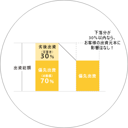 フィットファンディングの特長　安全性