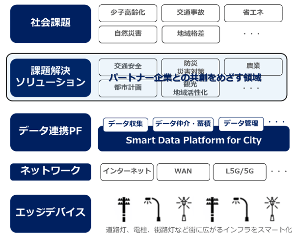 パートナー企業との共創イメージ