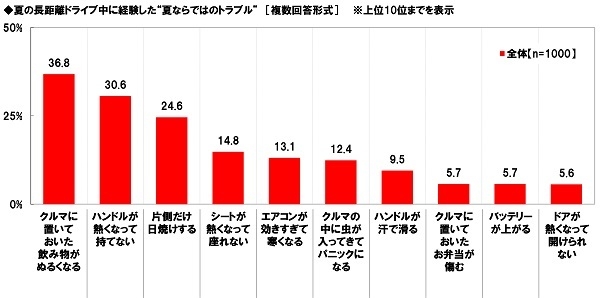 夏の長距離ドライブ中に経験した“夏ならではのトラブル”