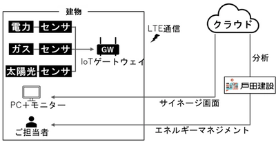 コネクシオ、戸田建設CO2見える化システム 「CO2MPAS」のリニューアルを支援しIoTシステムを構築