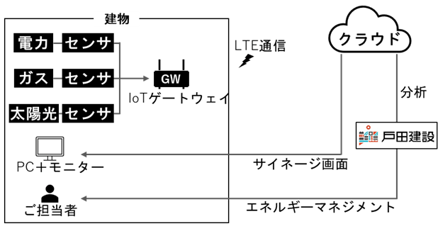 図1　システム構成図