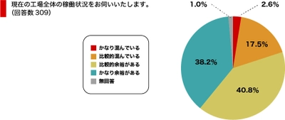 NCネットワーク、新型コロナウイルスが 中小製造業にもたらす影響を調査　 ～中小製造業4-6月受注、「減少」が72％ 取引先の多様化が課題に～