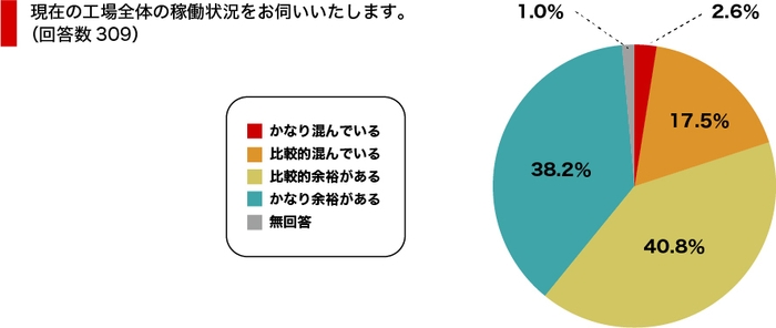 工場の稼働状況