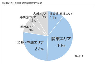 (図3)エリア傾向