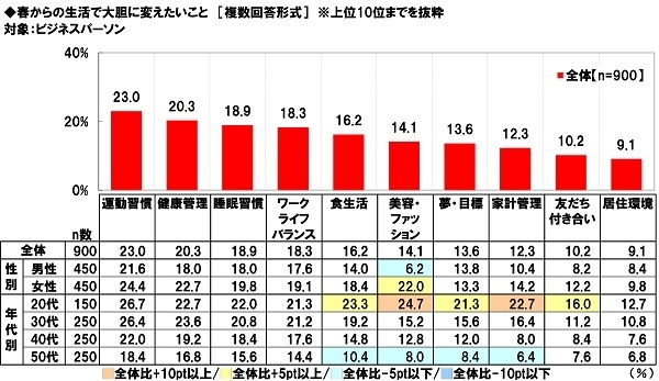 春からの生活で大胆に変えたいこと