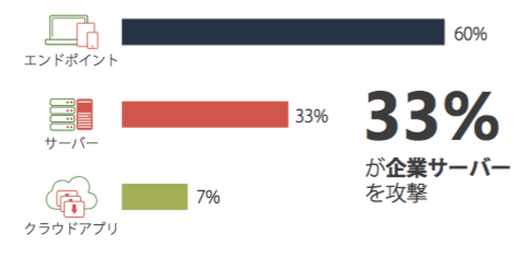 3分の1の攻撃はサーバにも影響