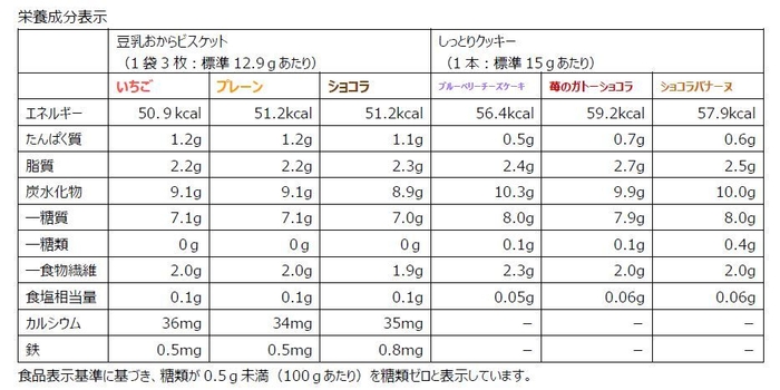 栄養成分表示