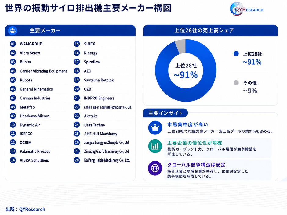 出典:QYResearch「世界の振動サイロ排出機市場調査レポート 2026-2032」。ランキングは提供されたメーカー売上データに基づき、最新数値は QYResearch の最新調査に準拠します。