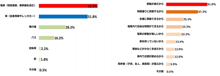 (左)図3：観光地までの移動手段、(右)図4：観光地までの移動手段に電車を使う理由