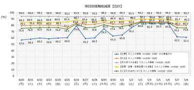 新型コロナウイルス感染症・緊急事態宣言の全国拡大における 大型連休期間の『人との接触機会』の低減度を調査