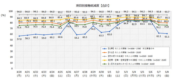 接触低減度【合計】