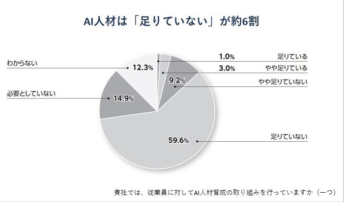 AI人材は「足りていない」が約6割