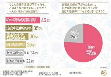 【半数以上が失恋によって自己肯定感が下がったと回答】 美容整形で自己肯定感は上がるのか！？