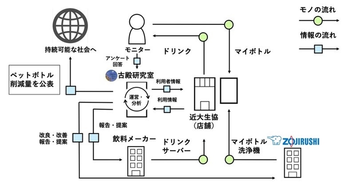 ペットボトルレスキャンパスへ向けたモニター実証実験